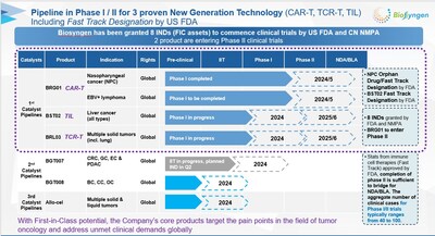 Biosyngen's BRG01 enters Phase II clinical trial, a first-in-kind autologous EBV-Specific CAR-T Therapy for Solid Tumors on Recurrent/Metastatic Nasopharyngeal Carcinoma