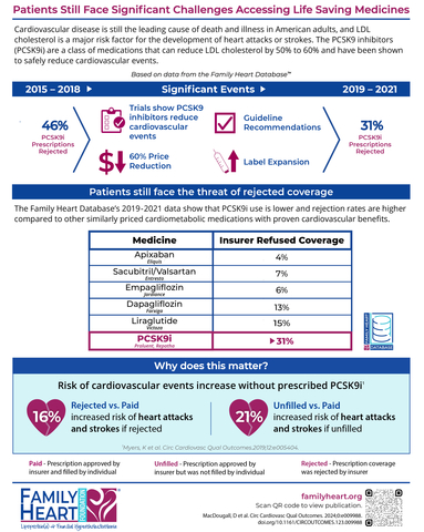 Access to Prescribed PCSK9 Inhibitors Remains a Significant Barrier Leaving Patients at Risk for Heart Attacks and Strokes