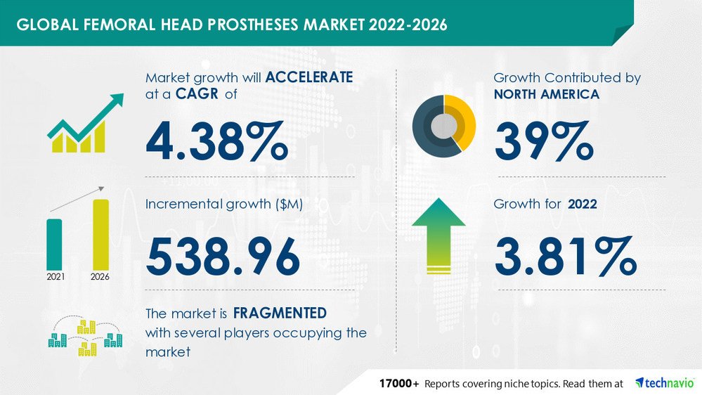 Femoral Head Prostheses Market: 39% of Growth To Originate from North America, Ceramic Femoral Head Prosthesis Segment to be Significant for Revenue Generation - Technavio