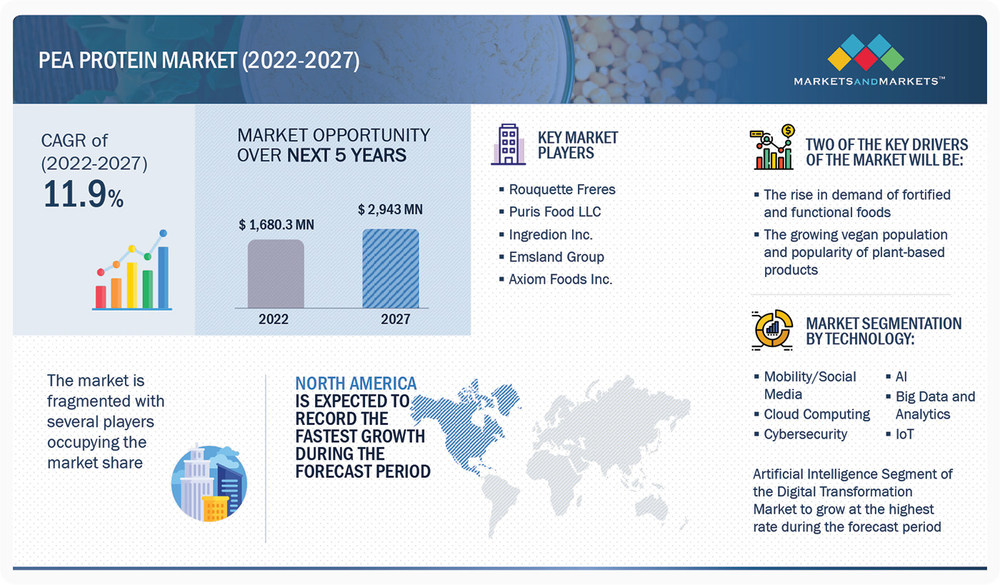 Pea Protein Market size is Expected to Reach $2.9 Billion by 2027 - Exclusive Report by MarketsandMarkets™