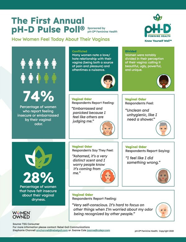 pH-D® Feminine Health, the Industry Leader in Holistic Feminine Hygiene and Wellness Solutions, Launches First Annual pH-D® Pulse Poll