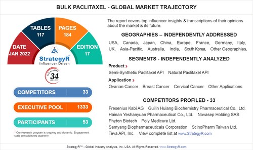 With Market Size Valued at $185.4 Million by 2026, it`s a Healthy Outlook for the Global Bulk Paclitaxel Market