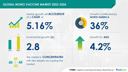 Mono Vaccine Market to Grow by USD 2.8 Bn, Meningococcal Vaccine to be Largest  Revenue-generating Type Segment - Technavio