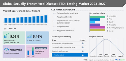 Sexually transmitted disease (STD) testing market size to grow by USD 29,988.27 Million: Increasing prevalence of STDs remains key growth driver - Technavio