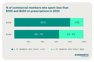 Express Scripts by Evernorth Members Paid Less for Prescriptions in 2023 Despite Drug Price Increases