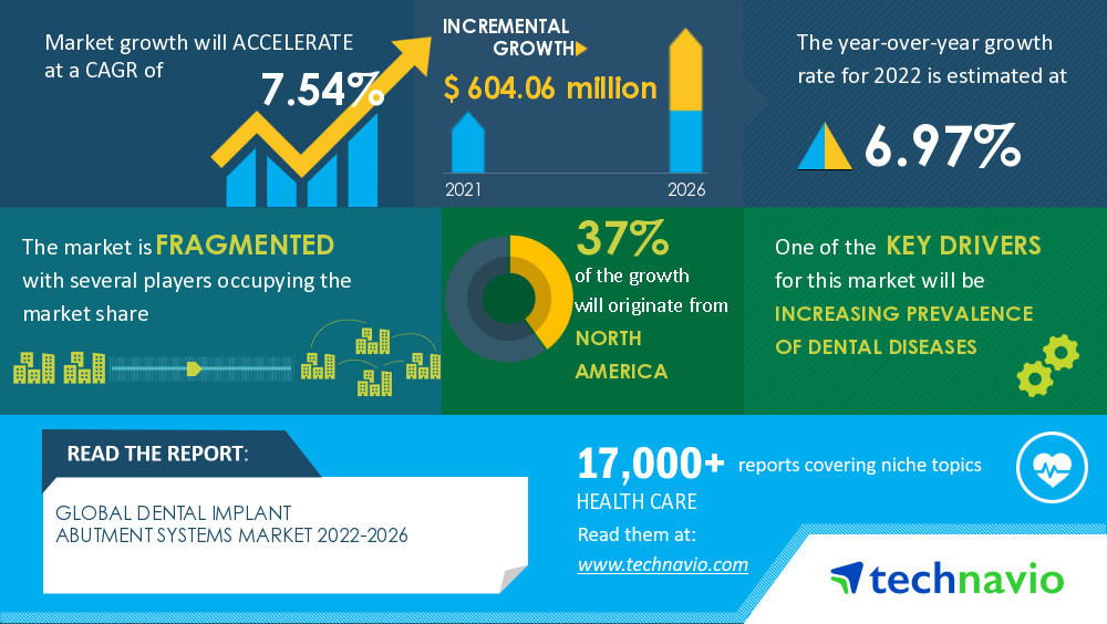 Dental Implant Abutment Systems Market to Record a CAGR of 7.54%, Increasing Prevalence of Dental Diseases to Drive Growth - Discover Company Insights in Technavio