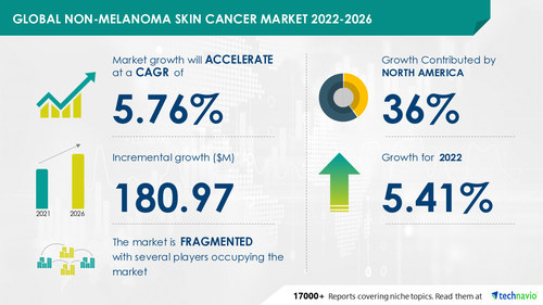 Non-melanoma Skin Cancer Market size to grow by USD 180.97 Mn with 36% of the growth to originate from North America - Technavio