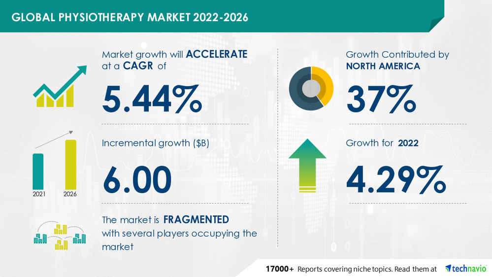 Physiotherapy Market Size to Grow by USD 6.00 Billion | Segmented by Therapy and Geography - Global Forecast to 2026