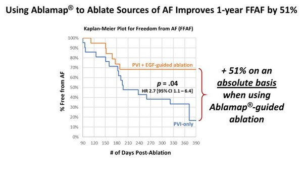 The FLOW-AF multicenter, randomized controlled trial shows Ablacon's Electrographic Flow® (EGF®) Mapping software (Ablamap®) results in improved ablation outcomes in persistent atrial fibrillation