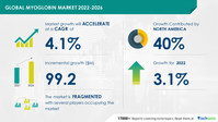 Myoglobin Market to record USD 99.2 Mn growth -- Driven by usage of myoglobin as a biomarker for the diagnosis of ACS and muscle injuries