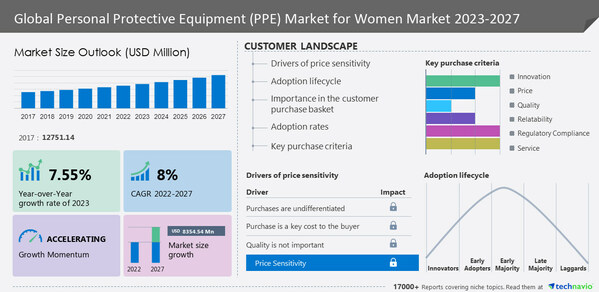 Personal Protective Equipment (PPE) Market size for Women to grow by USD 8.35 billion from 2022 to 2027, The market is fragmented due to the presence of prominent companies like 3M Co., Ansell Ltd. and Biffa Plc, and many more - Technavio
