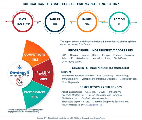 With Market Size Valued at $1.5 Billion by 2026, it`s a Healthy Outlook for the Global Critical Care Diagnostics Market