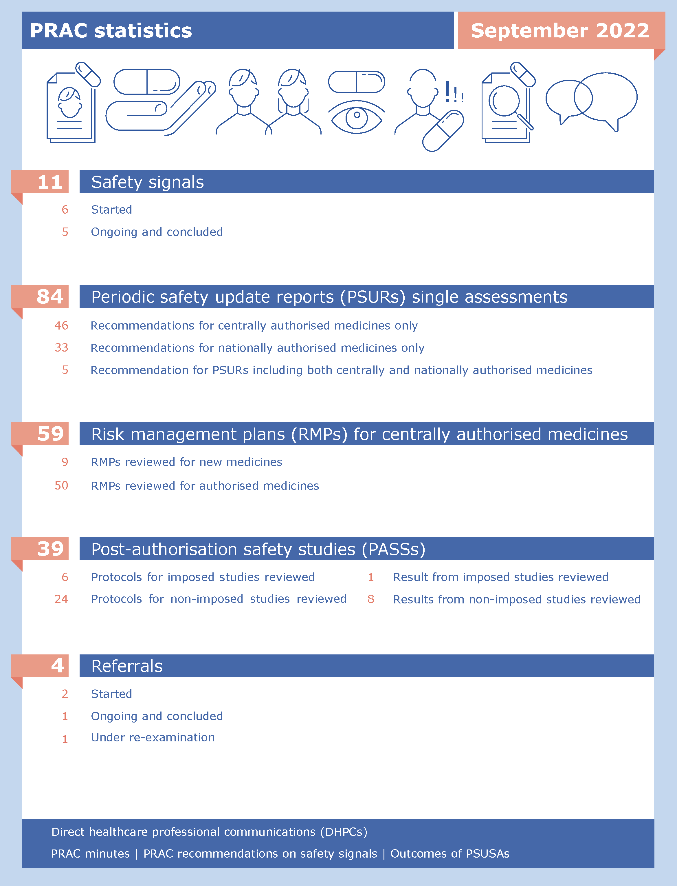 Meeting highlights from the Pharmacovigilance Risk Assessment Committee (PRAC) 29 August – 1 September 2022