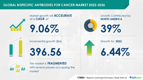 Bispecific Antibodies for Cancer Market Size to Grow by USD 396.56 million, Emerging Bispecific Antibody Generation Platforms to be Key Trend - Technavio
