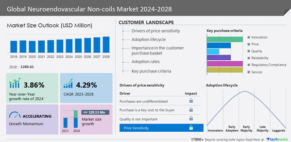 Neuroendovascular Non-coils Market to grow by USD 329.15 million from 2023 to 2028- Technavio