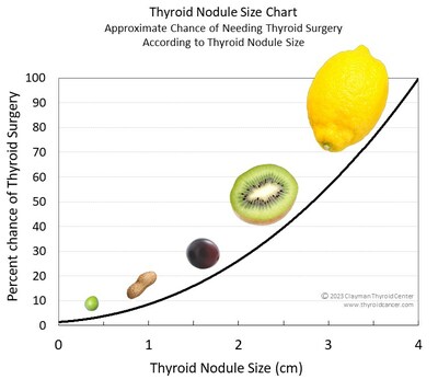 Renowned Surgeons Publish Thyroid Nodule Size Chart During Thyroid Disease Awareness Month