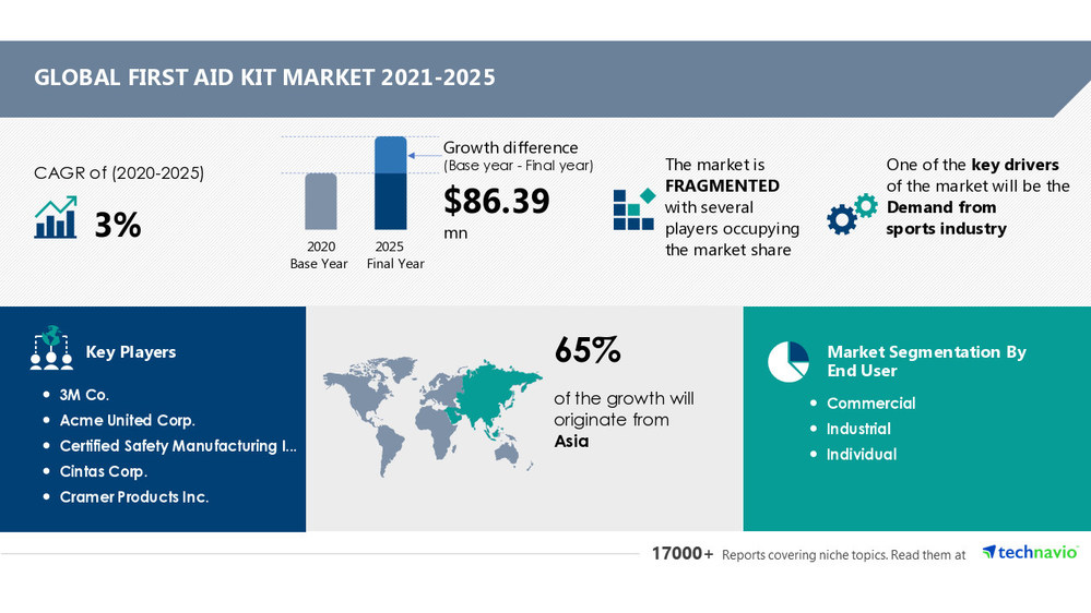 USD 86.39 million Growth in First Aid Kit Market Size with 65% Contribution from Asia - Technavio