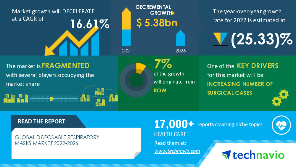 7% of the Growth of Disposable Respiratory Masks Market to Originate from Rest of World (ROW) | Technavio