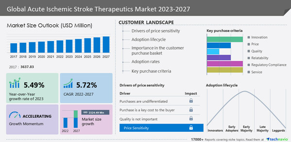 Acute Ischemic Stroke Therapeutics Market to grow by USD 1,524.49 million from 2022 to 2027|Rising prevalence of disease boosts the market - Technavio