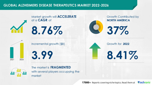 Alzheimer's Disease Therapeutics Market to record USD 3.99 Bn growth -- Driven by the availability, research, and development of novel biomarkers